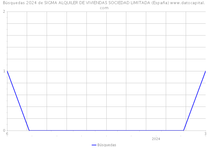 Búsquedas 2024 de SIGMA ALQUILER DE VIVIENDAS SOCIEDAD LIMITADA (España) 