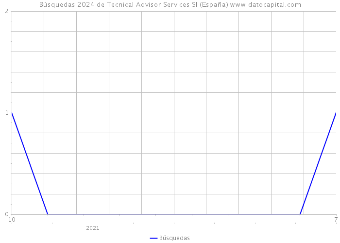 Búsquedas 2024 de Tecnical Advisor Services Sl (España) 