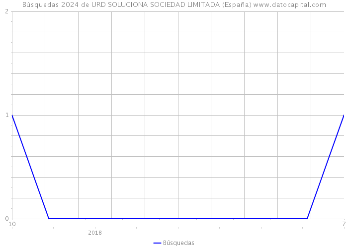 Búsquedas 2024 de URD SOLUCIONA SOCIEDAD LIMITADA (España) 