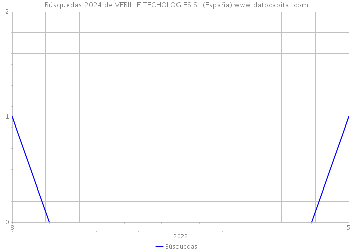 Búsquedas 2024 de VEBILLE TECHOLOGIES SL (España) 