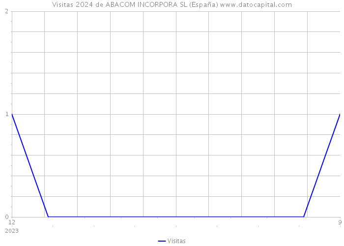 Visitas 2024 de ABACOM INCORPORA SL (España) 