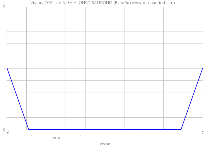 Visitas 2024 de ALBA ALONSO SANDONIS (España) 