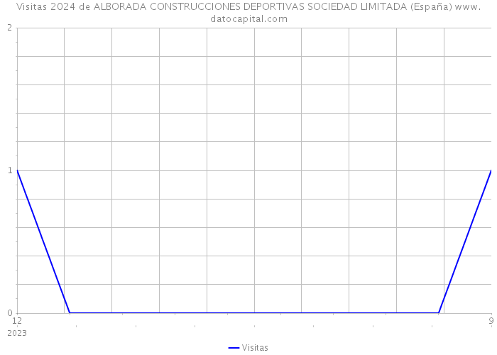 Visitas 2024 de ALBORADA CONSTRUCCIONES DEPORTIVAS SOCIEDAD LIMITADA (España) 