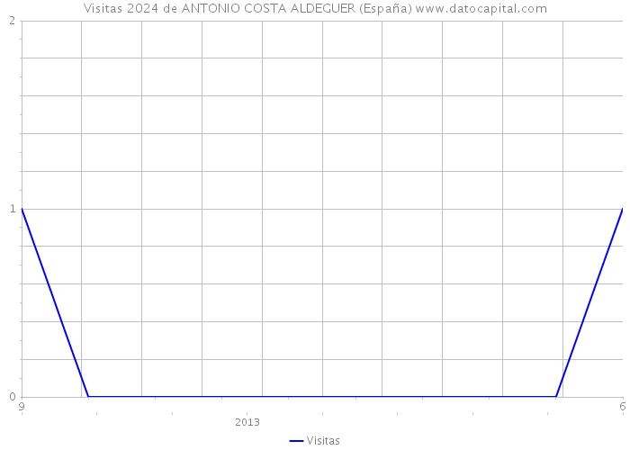 Visitas 2024 de ANTONIO COSTA ALDEGUER (España) 