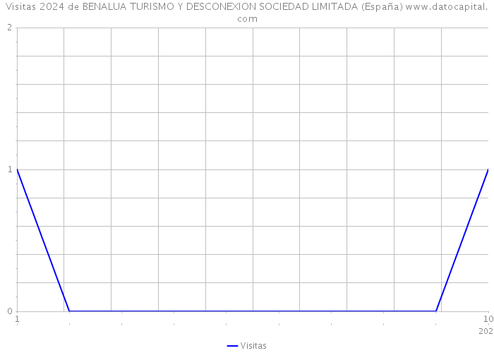 Visitas 2024 de BENALUA TURISMO Y DESCONEXION SOCIEDAD LIMITADA (España) 