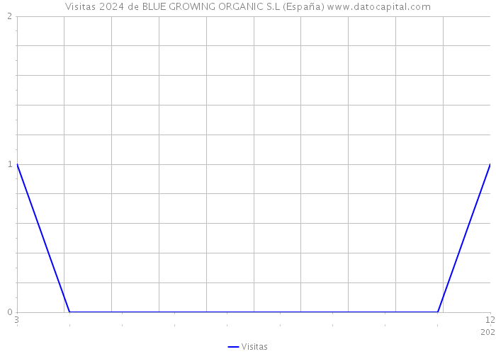 Visitas 2024 de BLUE GROWING ORGANIC S.L (España) 