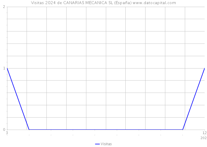Visitas 2024 de CANARIAS MECANICA SL (España) 