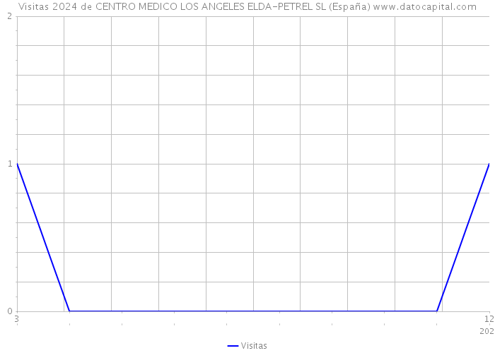 Visitas 2024 de CENTRO MEDICO LOS ANGELES ELDA-PETREL SL (España) 