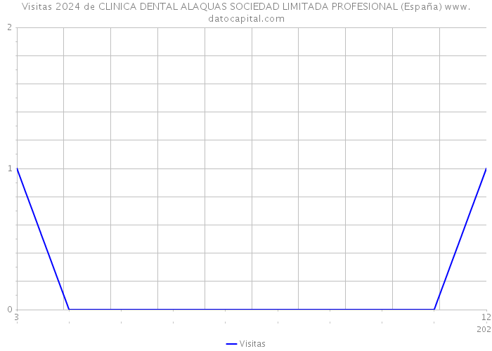 Visitas 2024 de CLINICA DENTAL ALAQUAS SOCIEDAD LIMITADA PROFESIONAL (España) 
