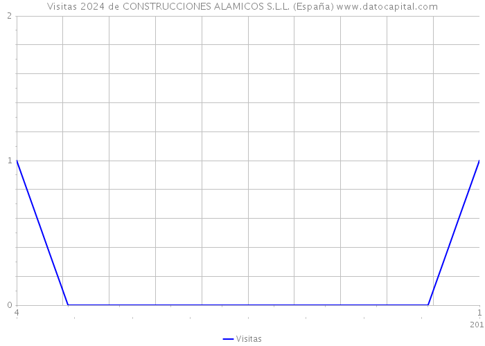 Visitas 2024 de CONSTRUCCIONES ALAMICOS S.L.L. (España) 