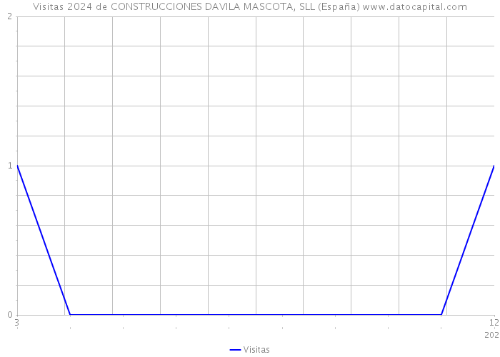 Visitas 2024 de CONSTRUCCIONES DAVILA MASCOTA, SLL (España) 