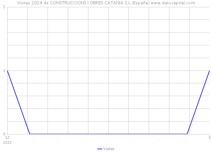 Visitas 2024 de CONSTRUCCIONS I OBRES CATANIA S.L (España) 