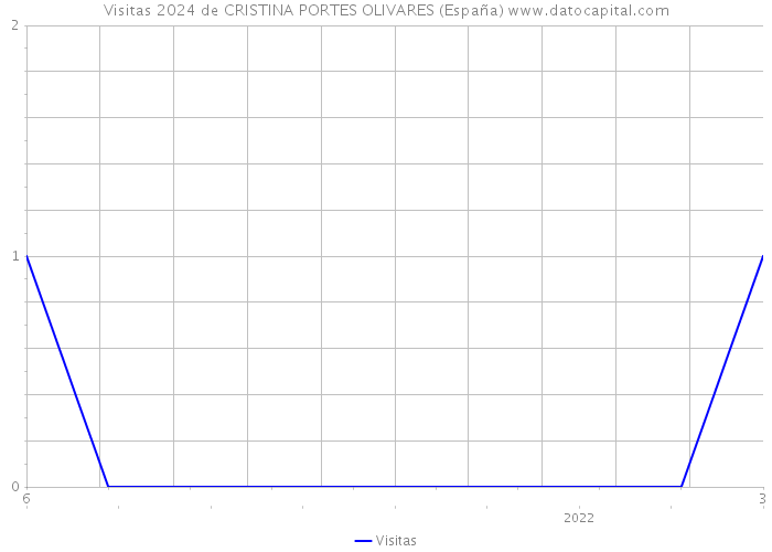 Visitas 2024 de CRISTINA PORTES OLIVARES (España) 