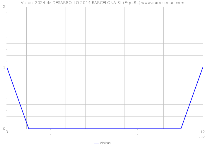 Visitas 2024 de DESARROLLO 2014 BARCELONA SL (España) 
