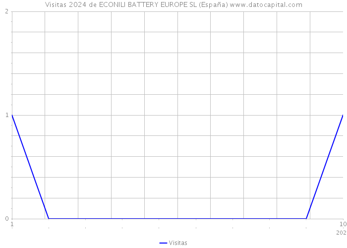 Visitas 2024 de ECONILI BATTERY EUROPE SL (España) 