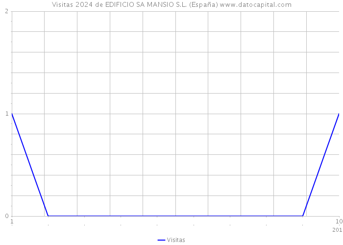 Visitas 2024 de EDIFICIO SA MANSIO S.L. (España) 