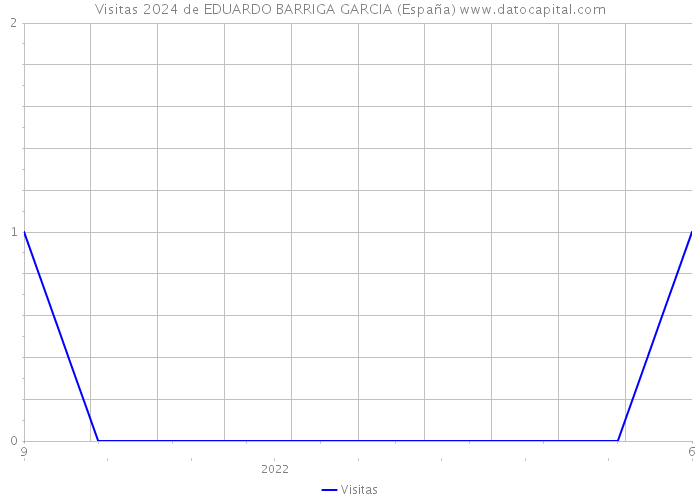 Visitas 2024 de EDUARDO BARRIGA GARCIA (España) 