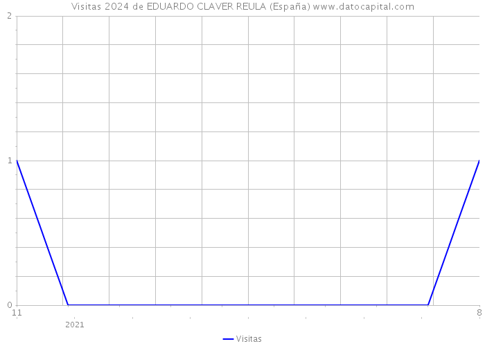 Visitas 2024 de EDUARDO CLAVER REULA (España) 