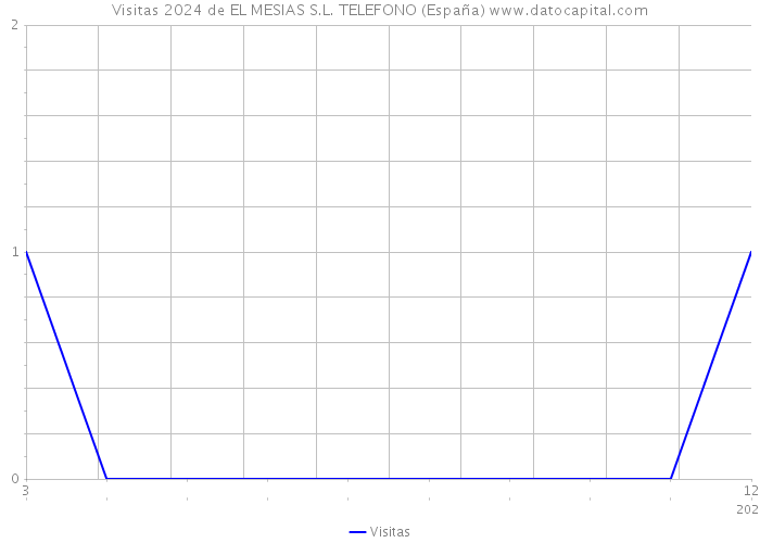 Visitas 2024 de EL MESIAS S.L. TELEFONO (España) 