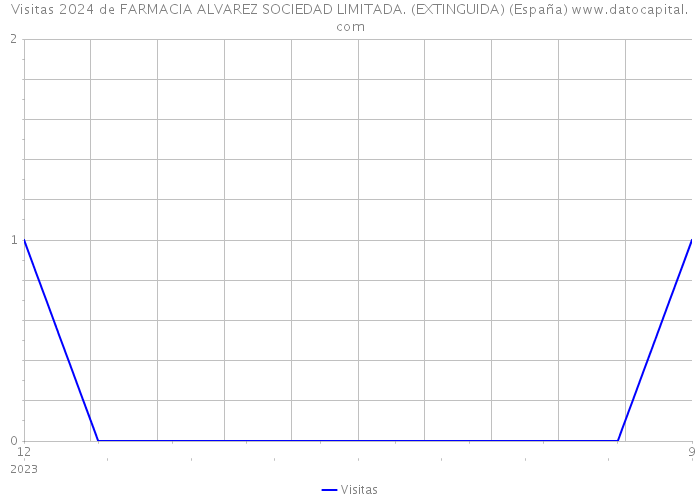 Visitas 2024 de FARMACIA ALVAREZ SOCIEDAD LIMITADA. (EXTINGUIDA) (España) 
