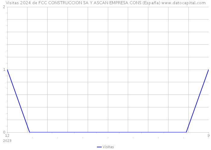 Visitas 2024 de FCC CONSTRUCCION SA Y ASCAN EMPRESA CONS (España) 