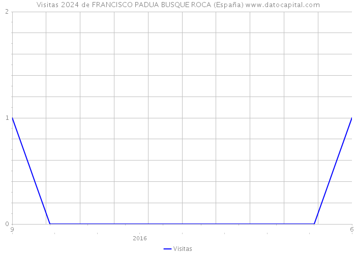 Visitas 2024 de FRANCISCO PADUA BUSQUE ROCA (España) 