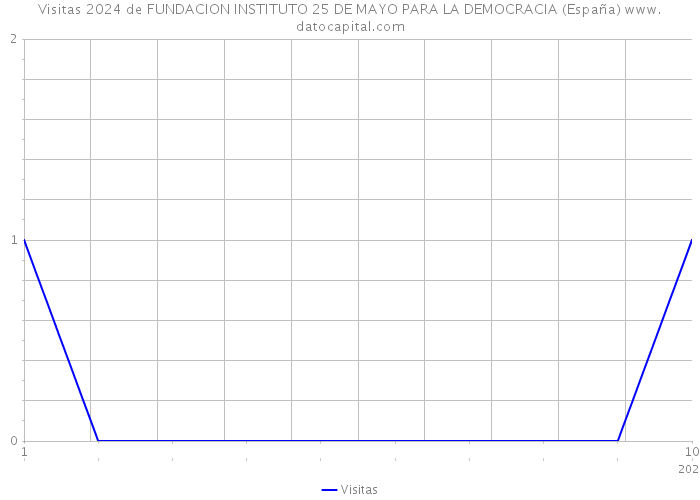 Visitas 2024 de FUNDACION INSTITUTO 25 DE MAYO PARA LA DEMOCRACIA (España) 