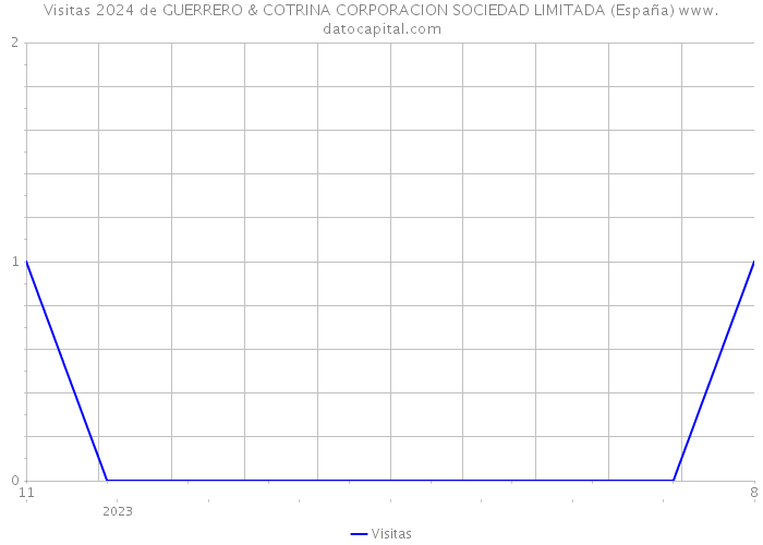 Visitas 2024 de GUERRERO & COTRINA CORPORACION SOCIEDAD LIMITADA (España) 