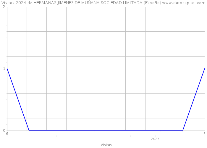 Visitas 2024 de HERMANAS JIMENEZ DE MUÑANA SOCIEDAD LIMITADA (España) 