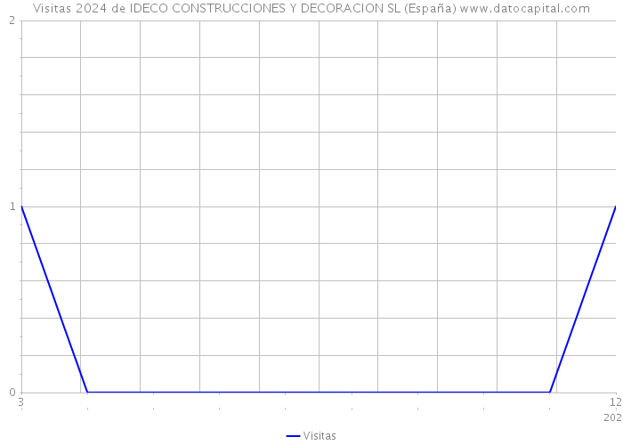 Visitas 2024 de IDECO CONSTRUCCIONES Y DECORACION SL (España) 