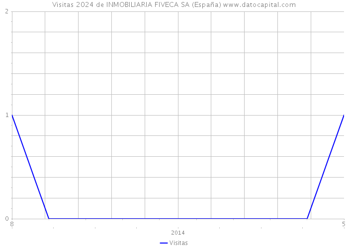Visitas 2024 de INMOBILIARIA FIVECA SA (España) 