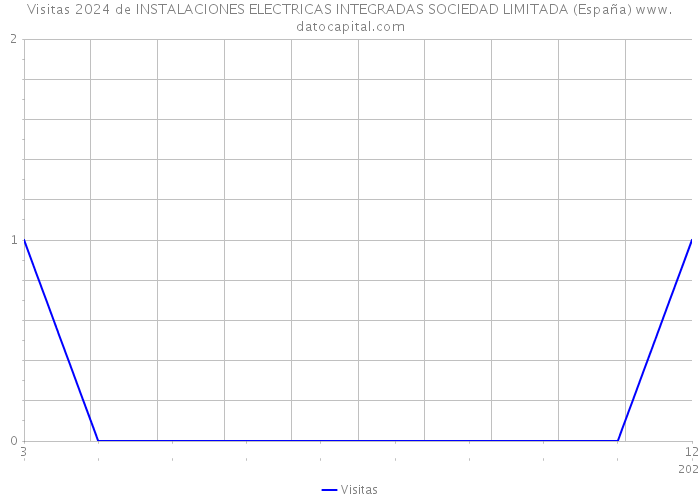 Visitas 2024 de INSTALACIONES ELECTRICAS INTEGRADAS SOCIEDAD LIMITADA (España) 