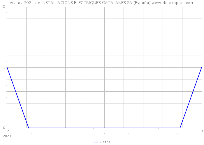 Visitas 2024 de INSTALLACIONS ELECTRIQUES CATALANES SA (España) 