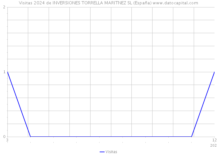Visitas 2024 de INVERSIONES TORRELLA MARITNEZ SL (España) 