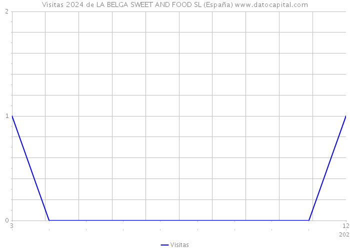 Visitas 2024 de LA BELGA SWEET AND FOOD SL (España) 