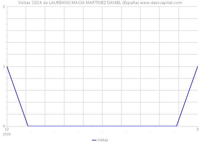 Visitas 2024 de LAUREANO MACIA MARTINEZ DANIEL (España) 