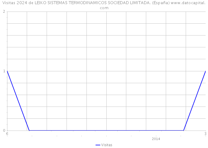 Visitas 2024 de LEIKO SISTEMAS TERMODINAMICOS SOCIEDAD LIMITADA. (España) 