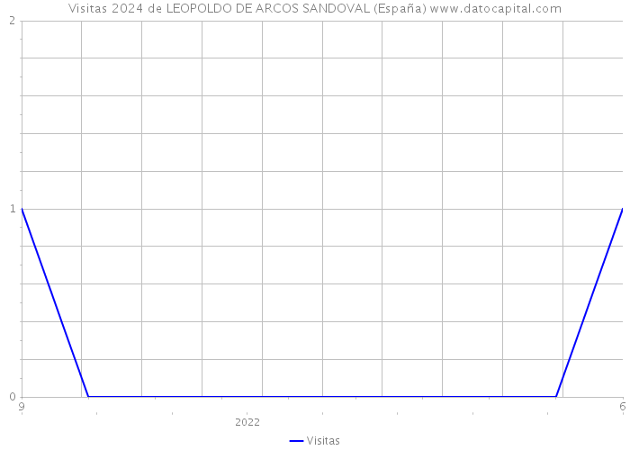 Visitas 2024 de LEOPOLDO DE ARCOS SANDOVAL (España) 