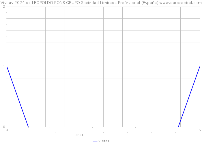 Visitas 2024 de LEOPOLDO PONS GRUPO Sociedad Limitada Profesional (España) 