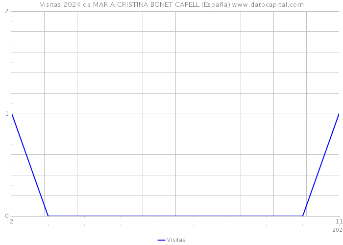 Visitas 2024 de MARIA CRISTINA BONET CAPELL (España) 