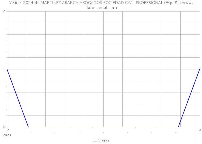 Visitas 2024 de MARTINEZ ABARCA ABOGADOS SOCIEDAD CIVIL PROFESIONAL (España) 