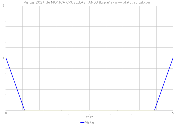 Visitas 2024 de MONICA CRUSELLAS FANLO (España) 