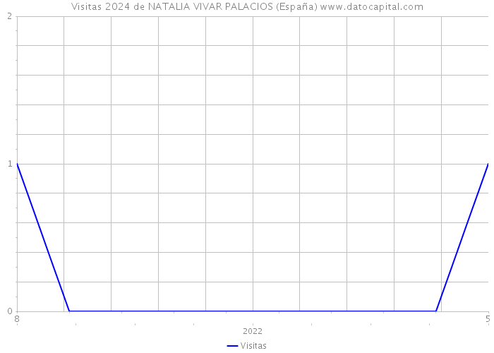 Visitas 2024 de NATALIA VIVAR PALACIOS (España) 