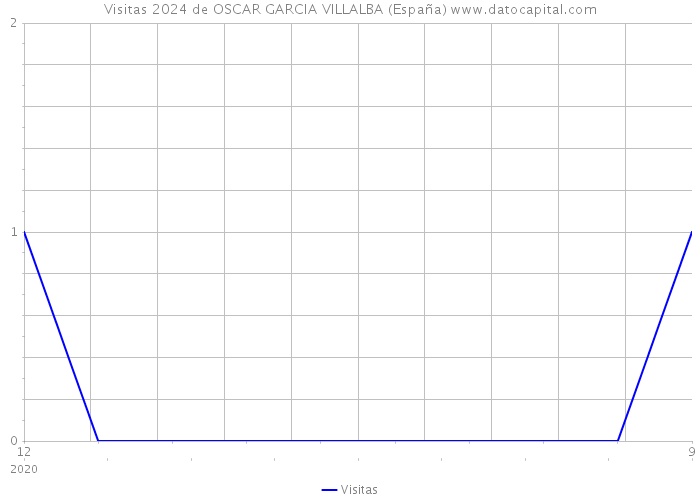 Visitas 2024 de OSCAR GARCIA VILLALBA (España) 