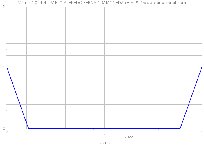 Visitas 2024 de PABLO ALFREDO BERNAD RAMONEDA (España) 