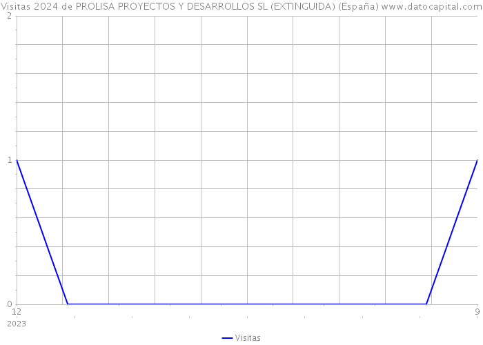 Visitas 2024 de PROLISA PROYECTOS Y DESARROLLOS SL (EXTINGUIDA) (España) 