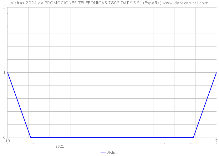 Visitas 2024 de PROMOCIONES TELEFONICAS 7806 DAPY'S SL (España) 