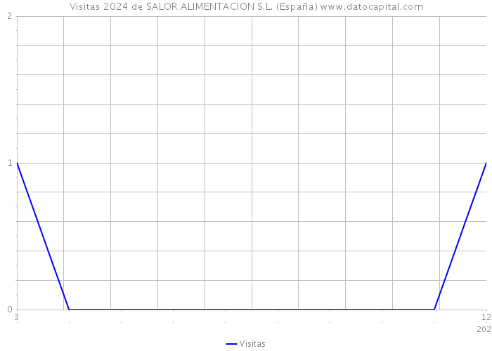 Visitas 2024 de SALOR ALIMENTACION S.L. (España) 
