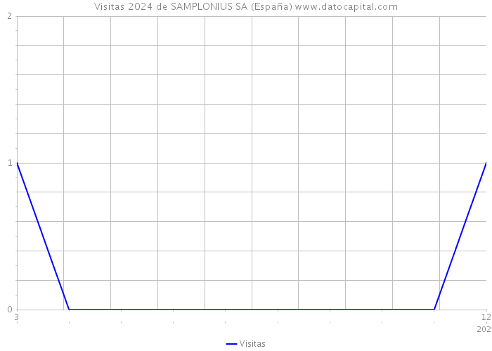 Visitas 2024 de SAMPLONIUS SA (España) 