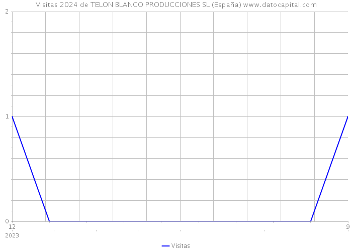 Visitas 2024 de TELON BLANCO PRODUCCIONES SL (España) 